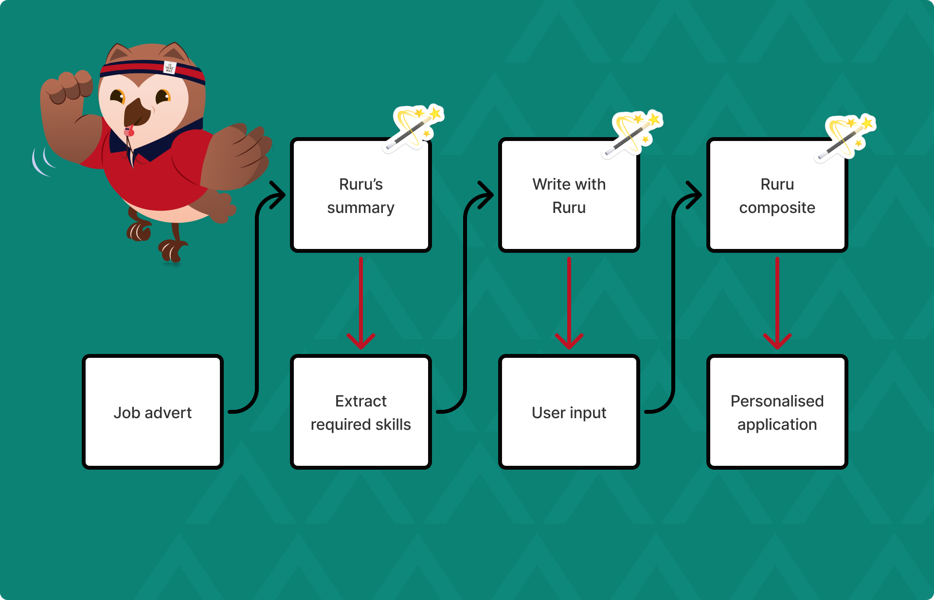 Prompt flow: job advert → Ruru's summary → extract required skills → write with Ruru → user input → personalised application.